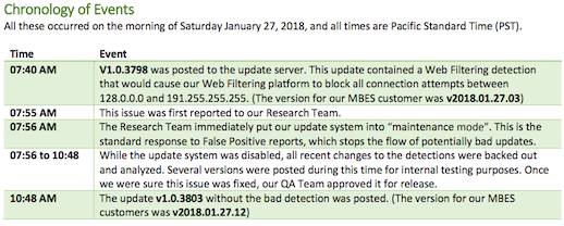 Malwarebytes timeline