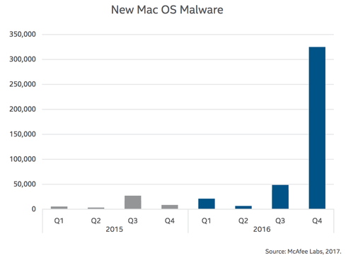 (Image: McAfee Labs)