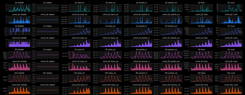 This visualization of 100GB of network traffic over a period of one week is used to determine 'normal' behavior and identify potential  anomalies by experts.