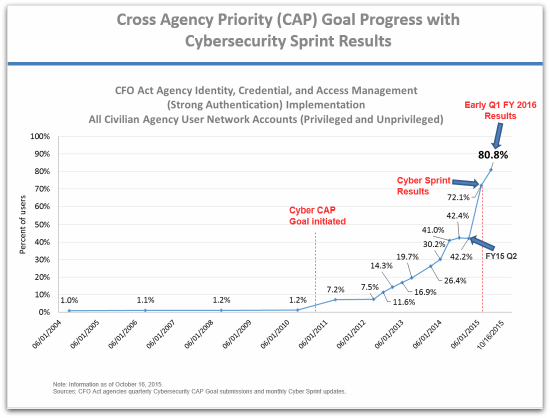 US workers using strong authentication (chart)