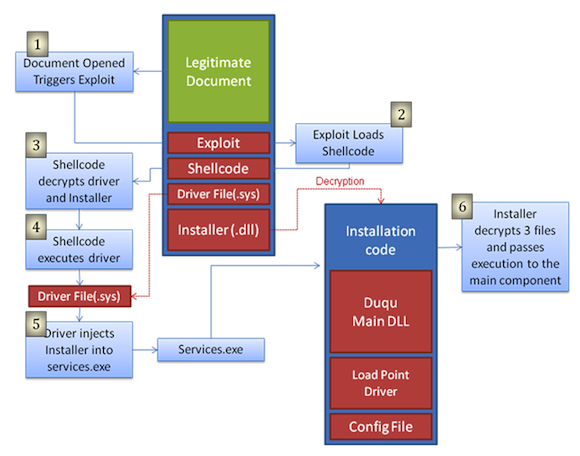 Graphic showing how Word document exploits Windows