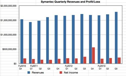 Symantec Q3 fy2013 revenues and profits