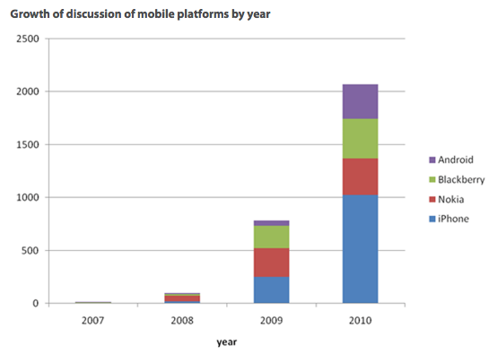 Graph showing growth of discussion of mobile platforms by year: By 2010, the order of most discussed, descending, is Android, Blackberry, Nokia and iPhone iOS