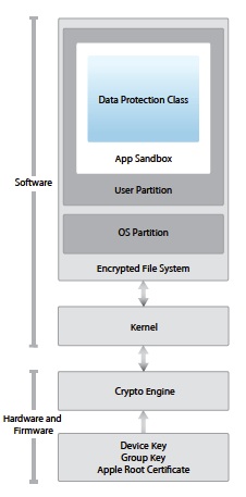 The iOS security model
