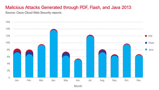 Cisco chart comparing exploits targeting Java, Flash, and PDF in 2013