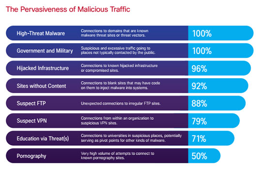 Cisco chart showing pervasiveness of malicious traffic types