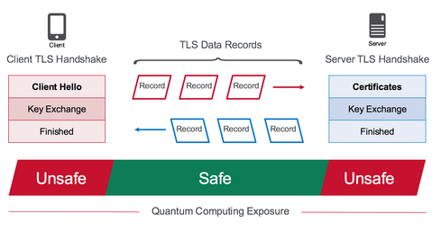 Figure 1. Quantum computing exposure, TLS 1.2 Protocol