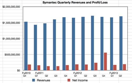 Symantec Revenue  profit history to Q2 fy2013