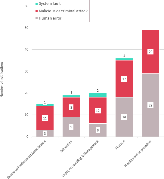 OAIC analysis - sources of data breaches