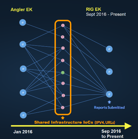 Image Source: Paul Kurtz Visualization shows the connection between infrastructure and payload IoCs initially used with the Angler exploit kit, now being delivered by RIG EK.
