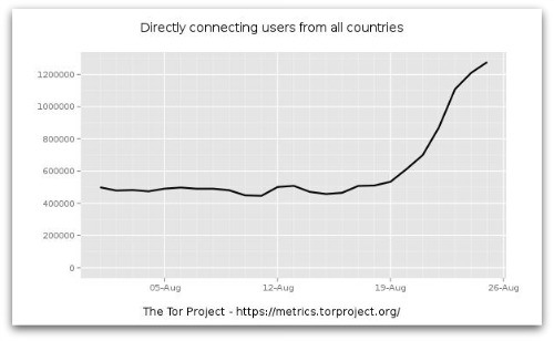 Directly connecting users August