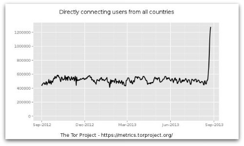 Directly connecting users year