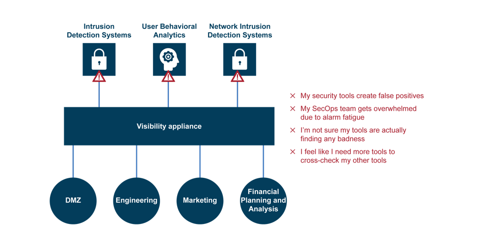 Figure 1: Unrefined data goes to all tools, resulting in poor detection and overburdened staff. (Source: Gigamon) 