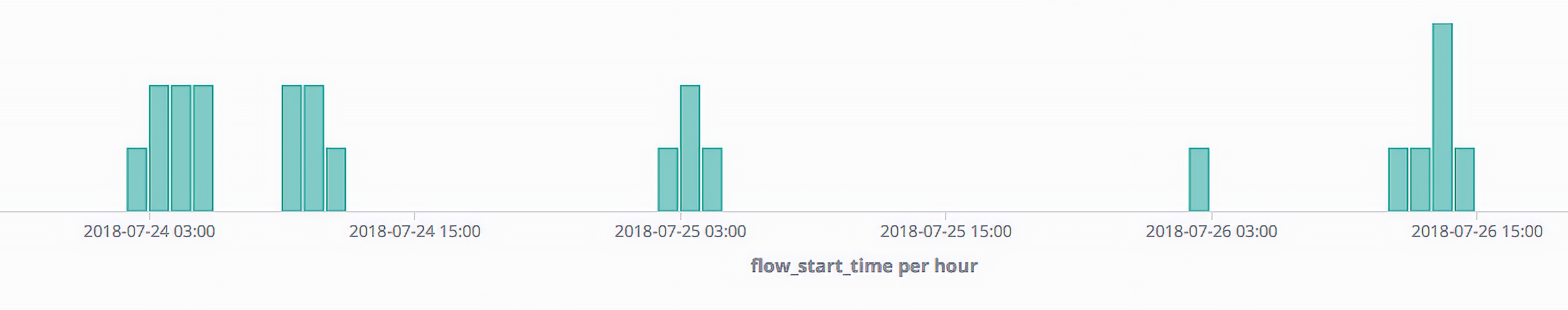 Figure 1 - Periodic communication is one indicator of bot-like CC traffic.