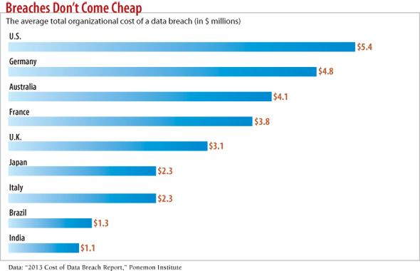 chart: breaches don't come cheap