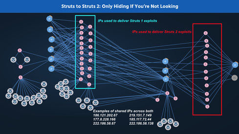 This research was provided by the TruSTAR Data Science Unit. Click here to download the IOCs that are currently leveraging the Apache Struts 2 attack.
