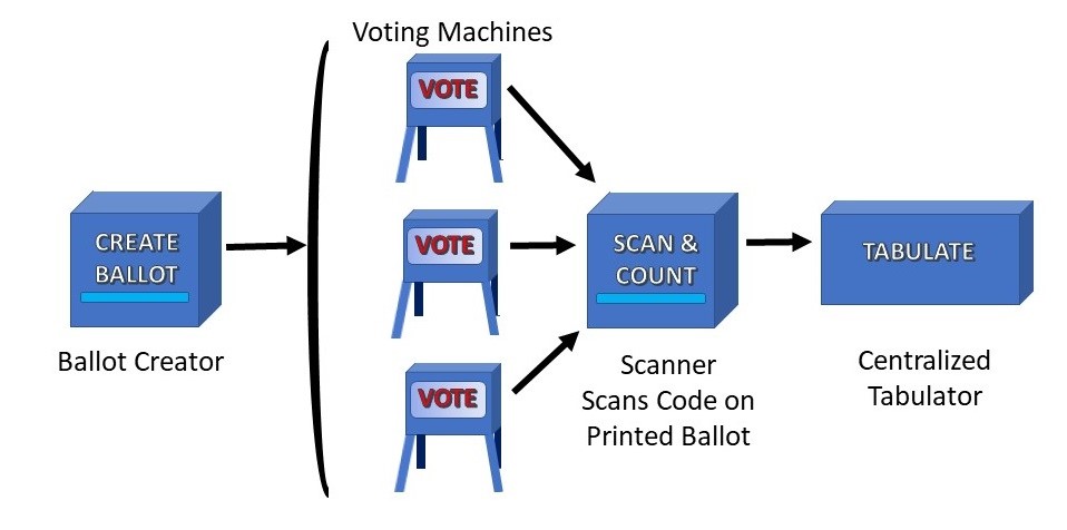 Simplified view of the chain of voting devices.  Graphic by Ives Brant, TrustiPhi