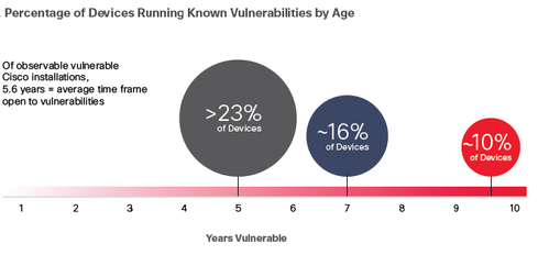Source: Cisco Midyear Cybersecurity Report
