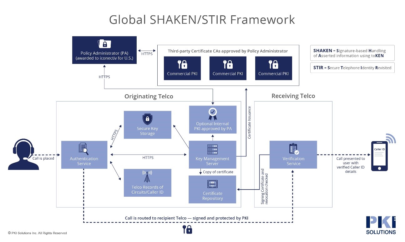 Public key infrastructure (PKI) is the backbone of SHAKEN/STIR, using digital certificates based on common public key cryptography techniques to ensure the calling number of a telephone call has not been spoofed. Source: PKI Solutions