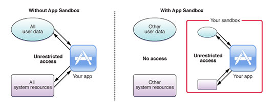 Apple's OS X App Sandbox diagram