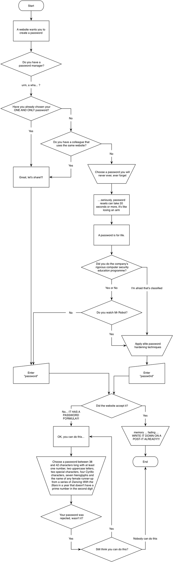 password-flowchart