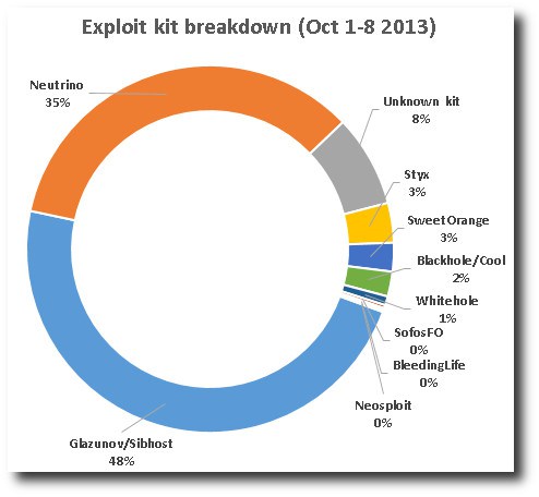 Exploit kit breakdown from last 7 days