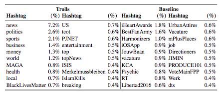 Top tweet hashtags: Russian trolls vs. baseline users