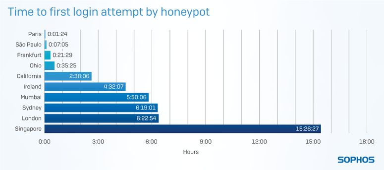 RDP honeypots time to first login attempt