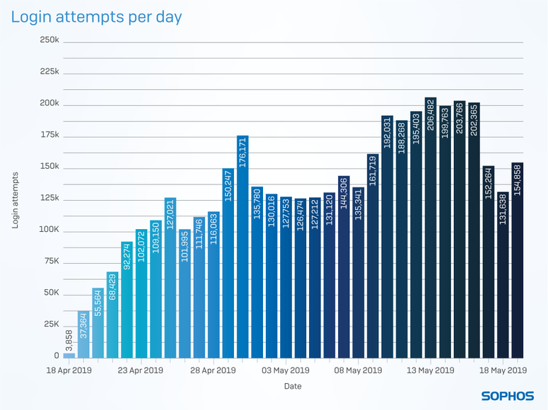 Login attempts per day