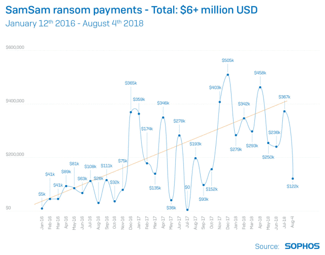 SamSam ransom collection over time