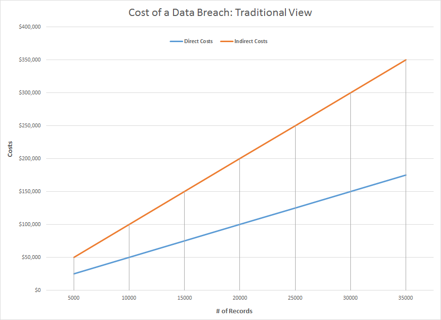 Chart 1: Sample data breach costs based on estimates from current studies. (Source: Jeremy Wittkop)