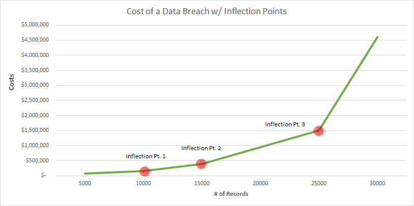 Chart 2: Data breach cost estimates as they actually happen. (Source: Jeremy Wittkop)